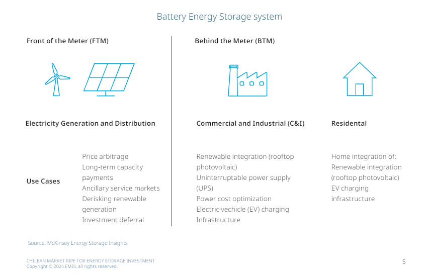 Battery Energy Storage system