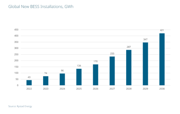 Global New BESS Installations, GWh