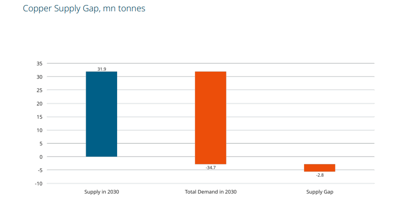 Copper Supply Gap, mn tonnes